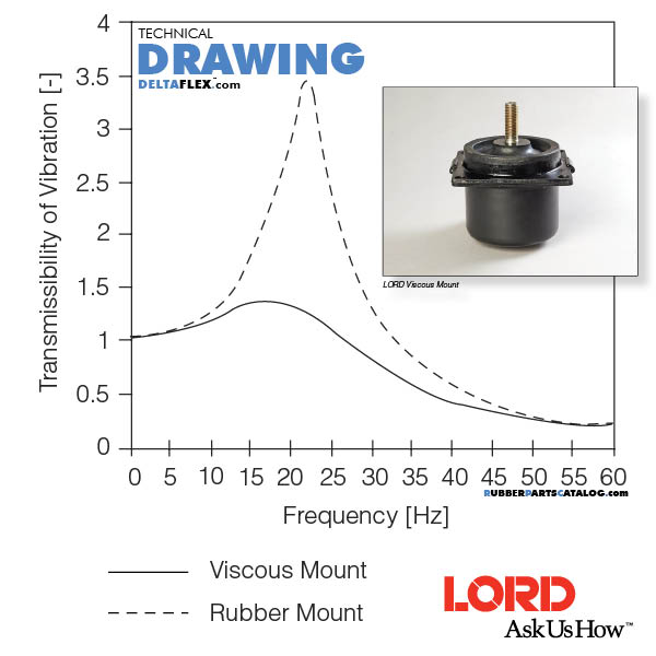 LORD Viscous Cab Mounts